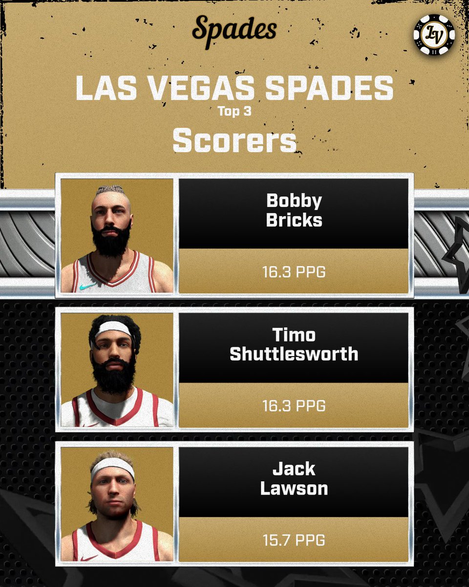 Take a look at Las Vegas's top 3 scorers through week 3! The team also has 3 more players between 15.0-15.7 PPG showing the balance this team has. Tune in Friday for the matchup versus Motor City!