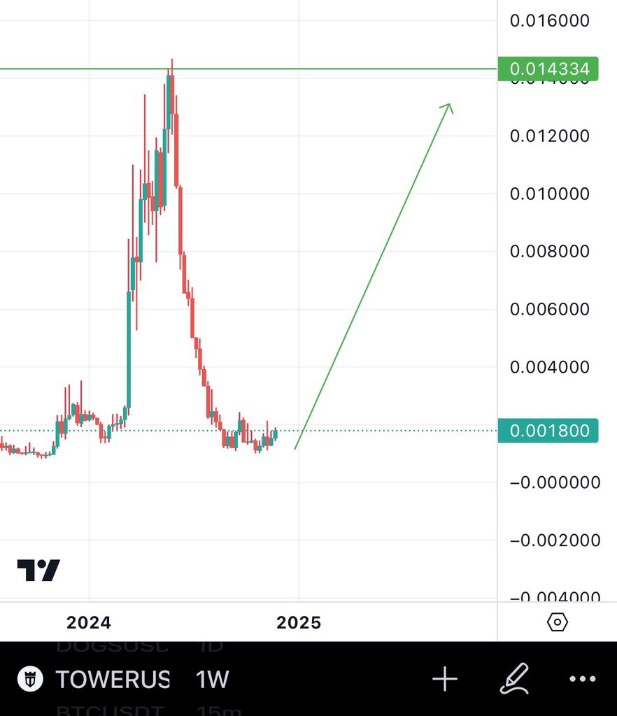 Since one of our holds “$IDEA” is up 5x from the lows, i decided to re enter $TOWER Here. 
IDEA &amp; $TOWER Previously ran together &amp; gave us multiples. Now IDEA Is running &amp; i see $Tower is preparing a big run too 🔥
Will hold this as a midterm hold till it reaches my green line