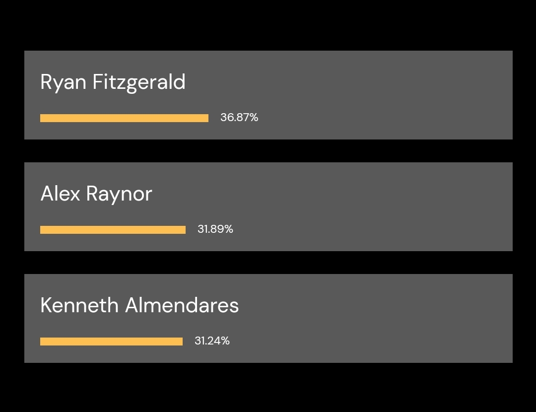 Fitz has taken the lead! If you haven't voted yet take a few seconds and vote