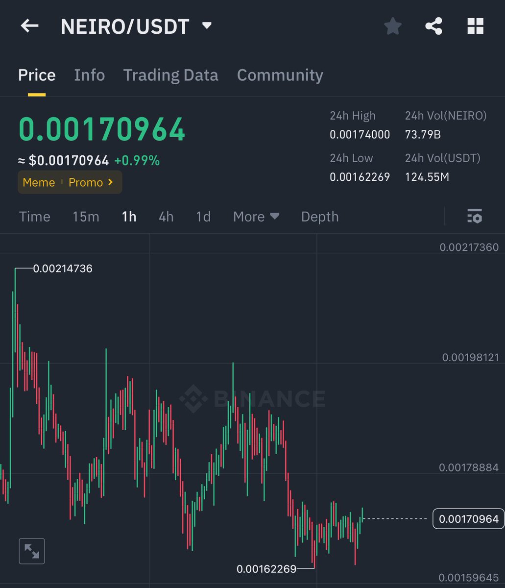 digishahed's tweet image. $neiro getting ready to move 

$0.0023 $0.0028 $0.0033