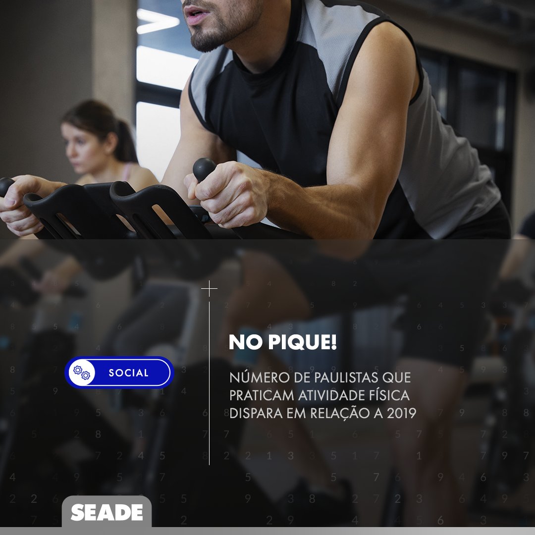 fundacaoseade's tweet photo. Estudo do Seade revela que 57% dos residentes do Estado de SP praticam atividades físicas em 2024. O número representa alta em relação a 2019, quando o índice foi de 39%, sinalizando maior preocupação com a saúde.💪

Mais detalhes: https://t.co/gxFRiqf07A https://t.co/s535lZjzit