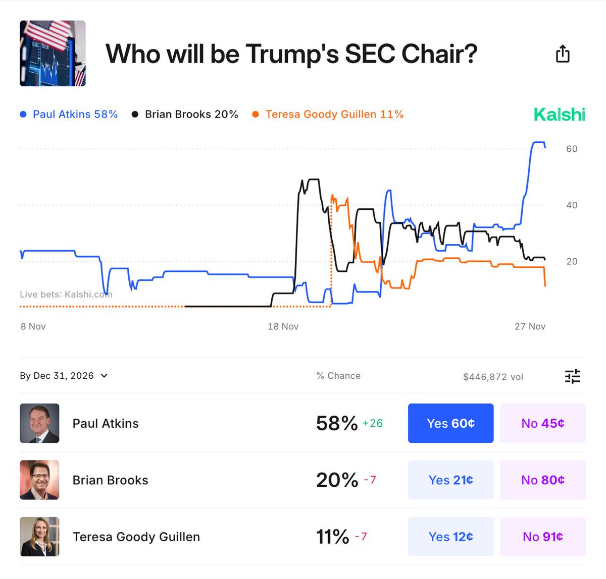 🇺🇸 UPDATE: Blockchain advocate and Token Alliance co-chair Paul Atkins  now has a 58% chance of becoming the next SEC chair, per Kalshi.