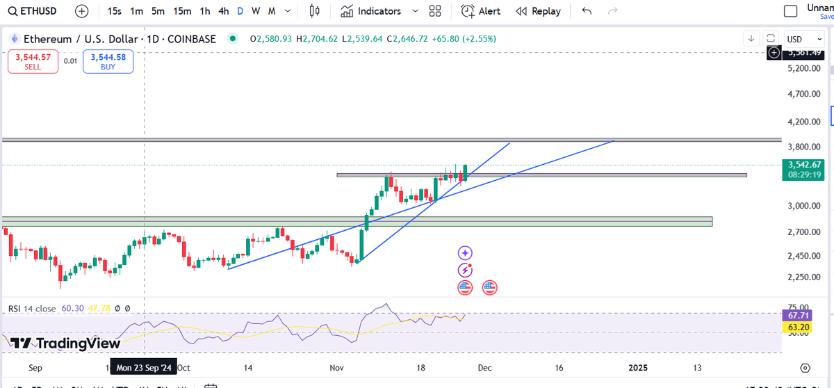 Sat0shiBroker's tweet image. #ethereum pushing well to 3900$ target. 

#altcoinseason about to start.