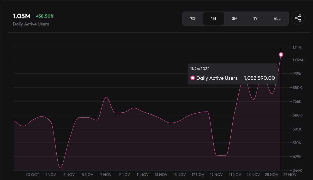 cryptoamanclub's tweet image. Aptos is looking very bullish in terms of onchain stats. @Aptos chain is one of the best Layer 1 chain.

✅ Here're some onchain growth metrics over the last 1 month👇

🔶 TVL grew by 37% to reach $1.12 billion.

🔶 The Number of token holders increased by 16% to reach 21.08…
