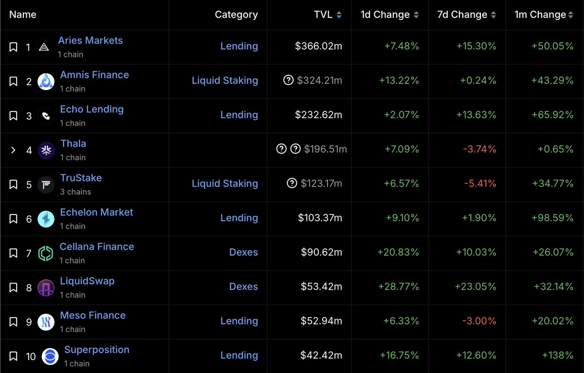 cryptoamanclub's tweet image. Aptos is looking very bullish in terms of onchain stats. @Aptos chain is one of the best Layer 1 chain.

✅ Here're some onchain growth metrics over the last 1 month👇

🔶 TVL grew by 37% to reach $1.12 billion.

🔶 The Number of token holders increased by 16% to reach 21.08…