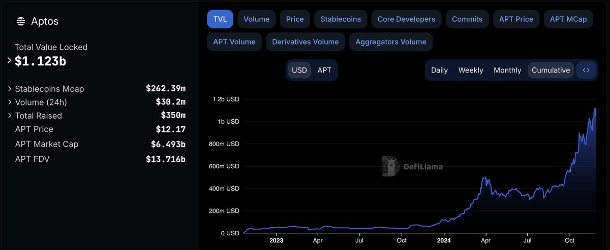 cryptoamanclub's tweet image. Aptos is looking very bullish in terms of onchain stats. @Aptos chain is one of the best Layer 1 chain.

✅ Here're some onchain growth metrics over the last 1 month👇

🔶 TVL grew by 37% to reach $1.12 billion.

🔶 The Number of token holders increased by 16% to reach 21.08…