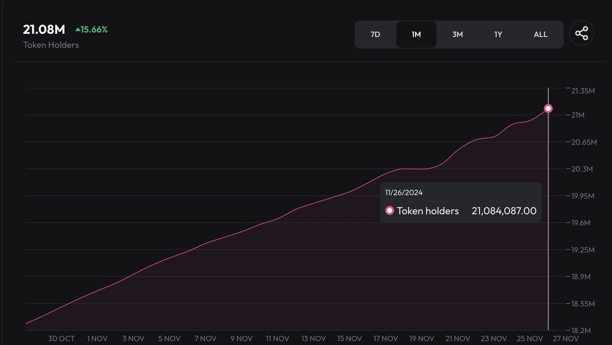 cryptoamanclub's tweet image. Aptos is looking very bullish in terms of onchain stats. @Aptos chain is one of the best Layer 1 chain.

✅ Here're some onchain growth metrics over the last 1 month👇

🔶 TVL grew by 37% to reach $1.12 billion.

🔶 The Number of token holders increased by 16% to reach 21.08…