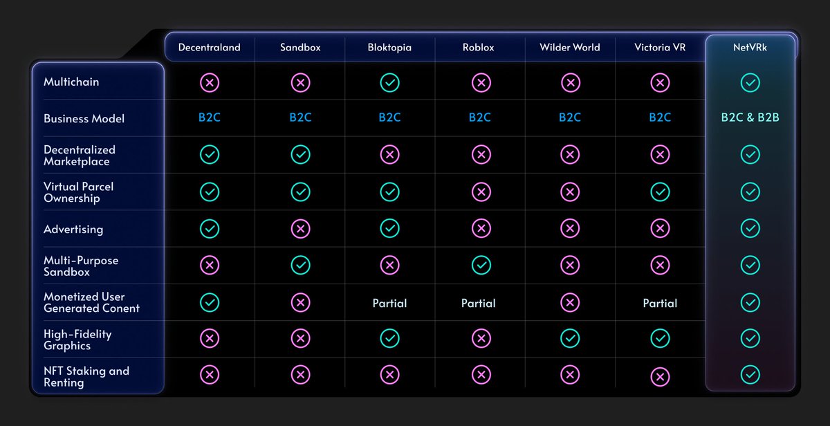 $NETVR is shaping up to be one of the finest metaverse projects in the space.  

It ticks all the right boxes and has every ingredient for a solid and long-term run. It's safe to say that <a href="/Netvrk_Official/">NetVRk</a> currently stands out as the best metaverse platform.  

With high-fidelity