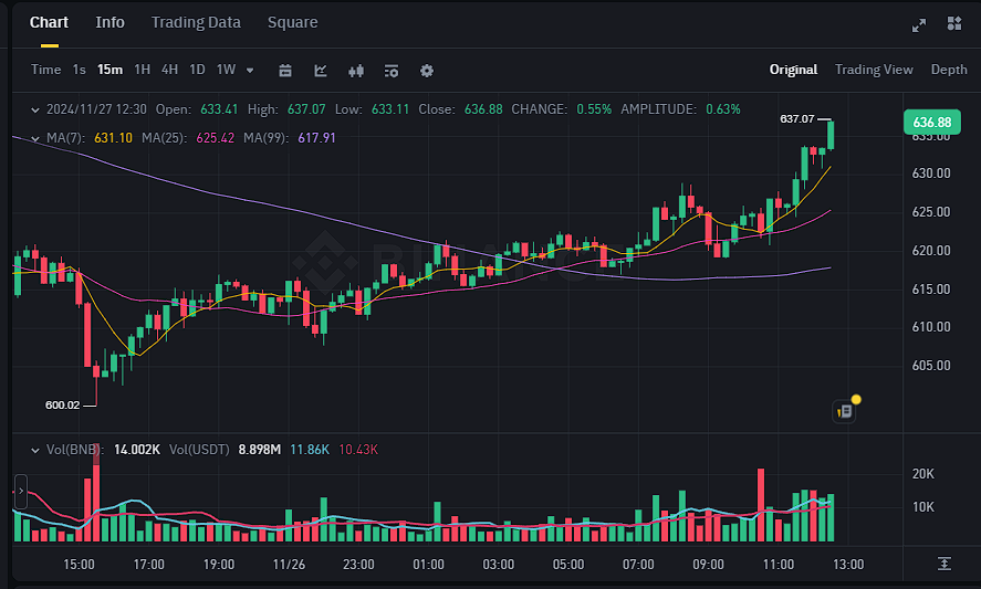 🚀 BNB Making a Comeback?
Looks like it might be a great time to fill those bags with some Burgers! 🍔💰

#BNBChain #BNB #Crypto #BurgerDash
