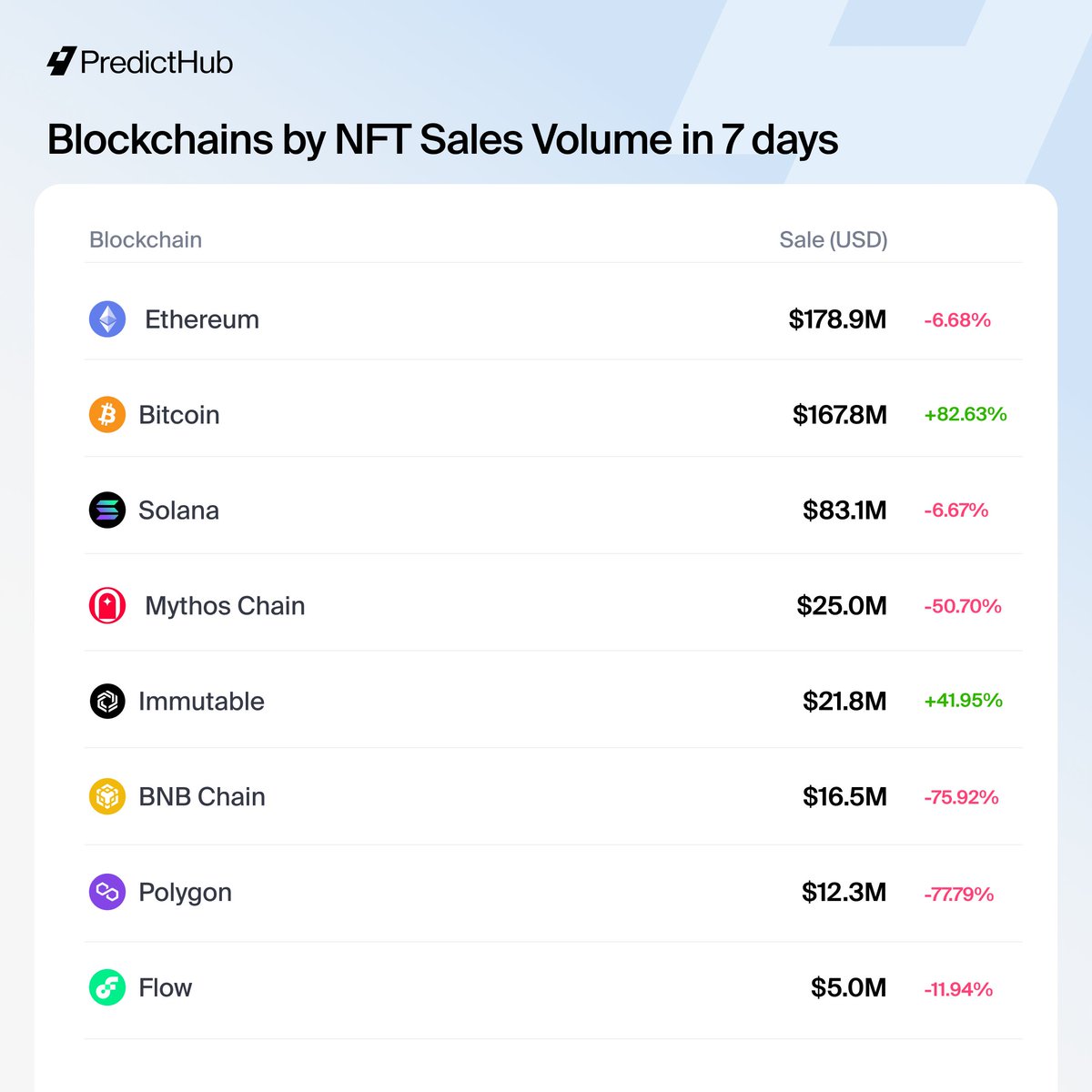 PredictHub_io's tweet photo. NFT activity is heating up! ๐ฅ
#Bitcoin NFT sales volume is up more than 80% over the past 30 days ๐ฅ
We have a feeling this is just the beginning!!
#PredictHub https://t.co/Cthx5yDiaq