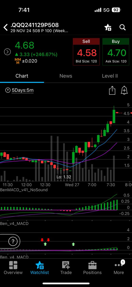 ltf_nick's tweet photo. @bluefintrades @Investandbefree @stocks_ash Even 1 DTE would have been good! https://t.co/O3kG36DF6b