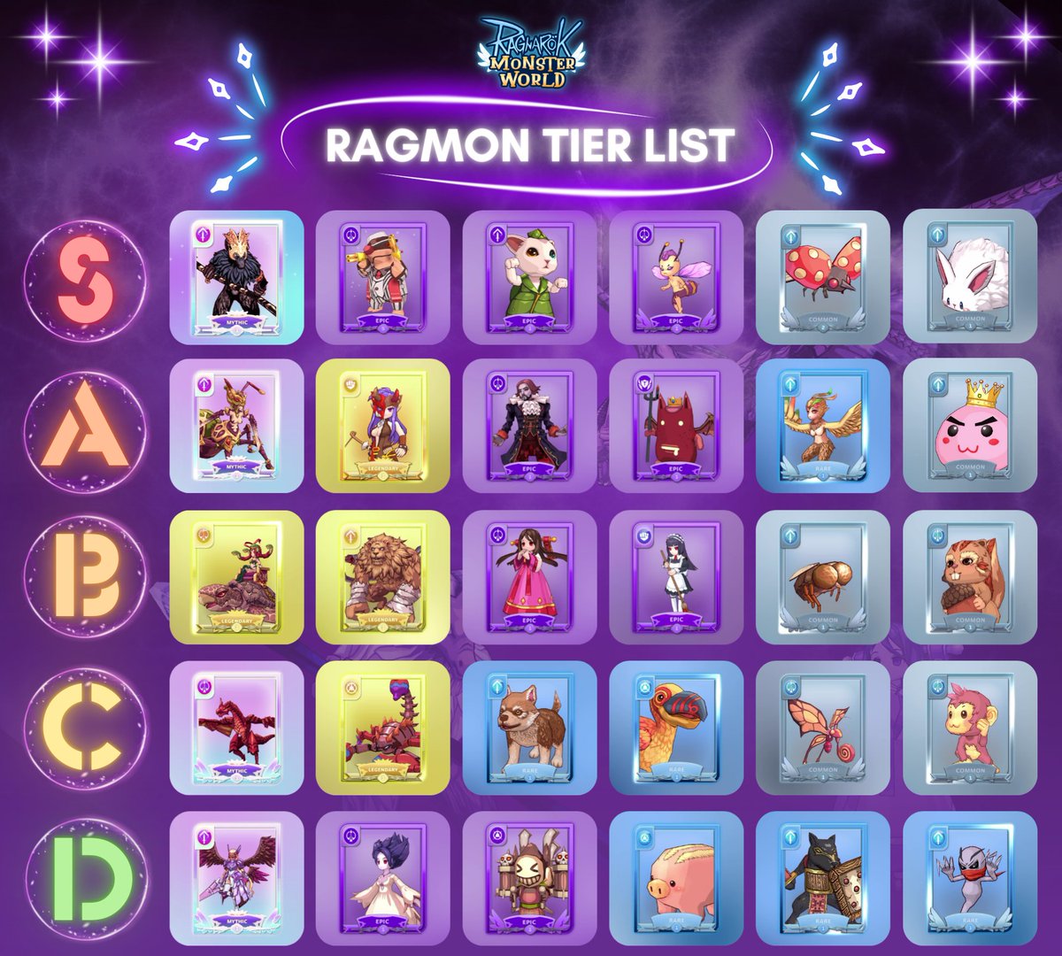 Want to play @RagmonNFT but not sure which Ragmon to use? 👀
Here’s the current meta to help you out! 😘

The tier list is based on the Ragmons most commonly used by top players ranked 1-50 in the arena. 🔥

✦ Tier S and A: Ragmons used by players ranked 1-20.
✦ Tier B, C, and