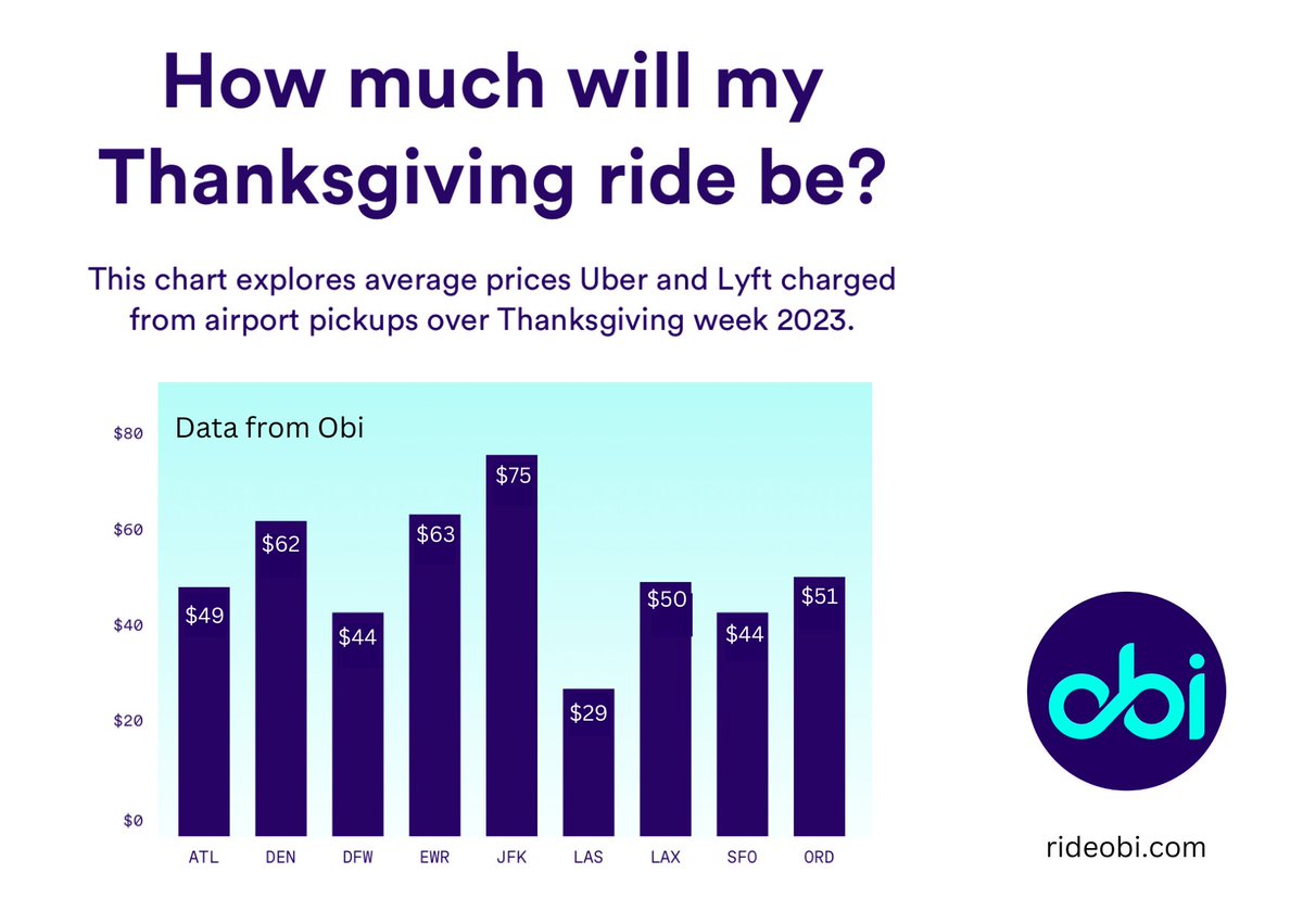 See how much your thanksgiving ride will be! Be prepared for rideshares to gobble up your wallet this thanksgiving. Utilizing Obi’s extensive rideshare data and analyzing rides over Thanksgiving 2023, New York’s JFK airport took the top step as the most expensive airport ride at