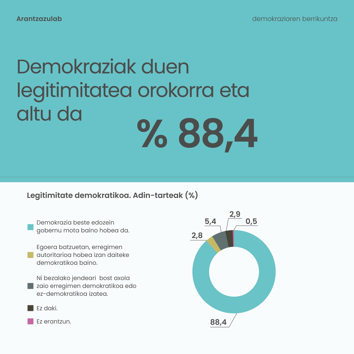 arantzazulab's tweet photo. Demokraziak duen legitimitatea orokorra eta altua da (% 88,4). Ñabardura batzuk ikus daitezke adina eta generoari dagokionean, 45 urte ⬇️artean.
🤝@upvehu @deusto @MUnibertsitatea @Huhezi
📗Demokrazia eta prozesu politikoa: jarrera eta lehentasun sozialak🔗https://t.co/Ws6Uvu56rF https://t.co/SeJkEb01LW