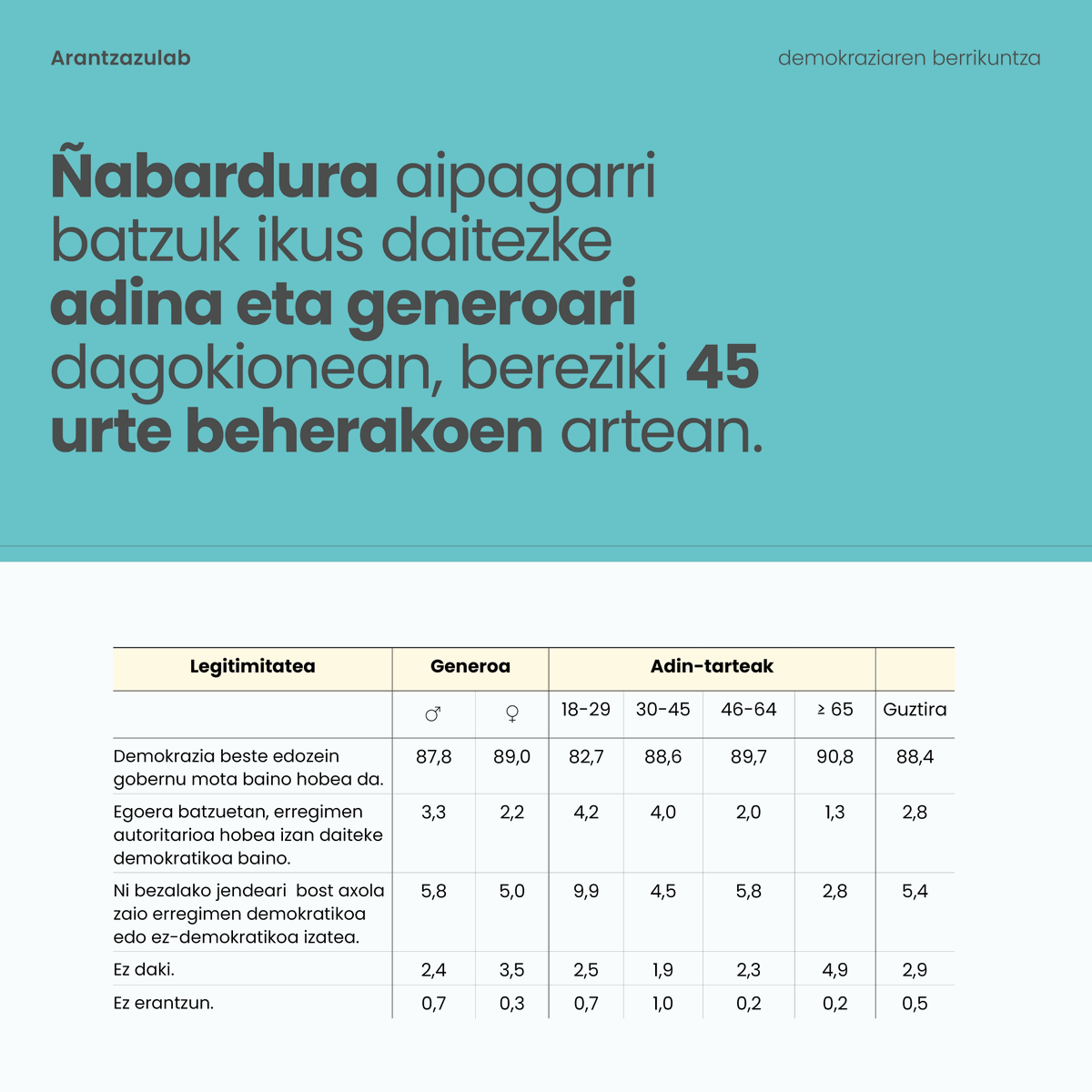 arantzazulab's tweet photo. Demokraziak duen legitimitatea orokorra eta altua da (% 88,4). Ñabardura batzuk ikus daitezke adina eta generoari dagokionean, 45 urte ⬇️artean.
🤝@upvehu @deusto @MUnibertsitatea @Huhezi
📗Demokrazia eta prozesu politikoa: jarrera eta lehentasun sozialak🔗https://t.co/Ws6Uvu56rF https://t.co/SeJkEb01LW