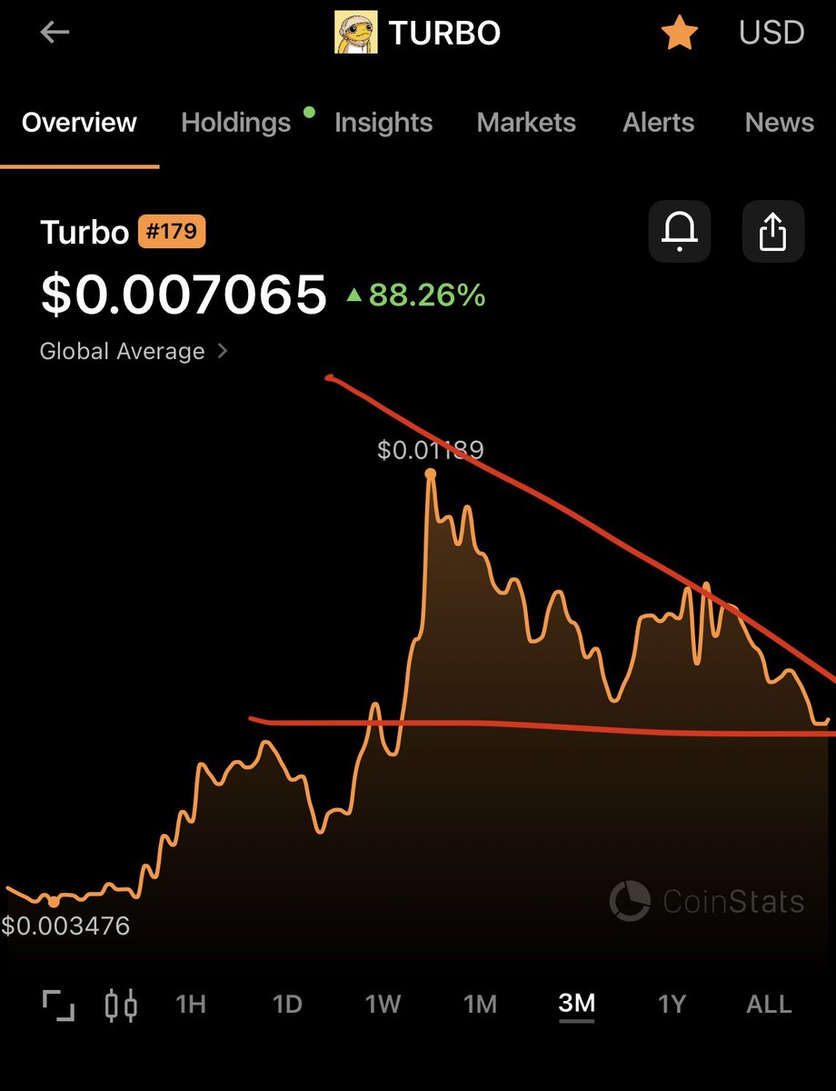 $TURBO I am seeing a wedge breakout.

Do you? 
Short term target .04
Q2 2025 target .40+