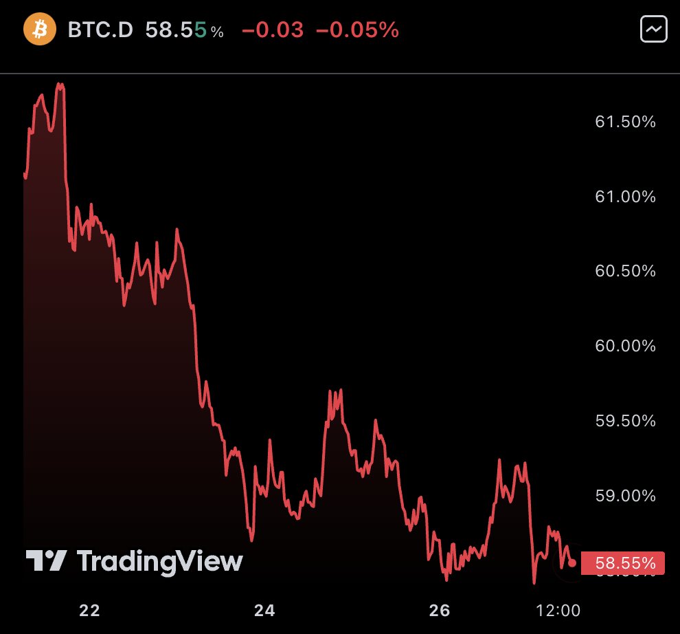 LarkDavis's tweet photo. Bitcoin dominance is decreasing.

Meanwhile, the altcoin index is picking up.

You know what happens next! https://t.co/Yfl6DQvrYI