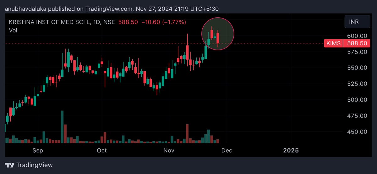 cadalukaanubhav's tweet image. #kims 
Bearish engulfing pattern at top 

Stock may fall from here 👍