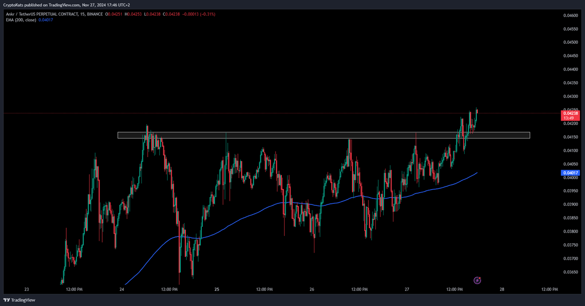 AltwolfCrypto's tweet photo. $ANKR is all set to go higher and higher broke another resistance 
#ANKR #ANKRUSDT https://t.co/d5gcVGYyJK