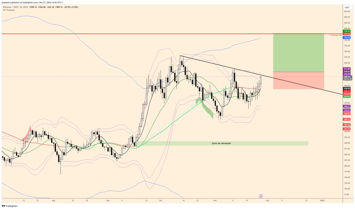 $TAO #Bittensor - About to run again hard after breaking that trendline. If I were to long it after the break, I would get on a retest or on the break and then place my SL. Something like that.