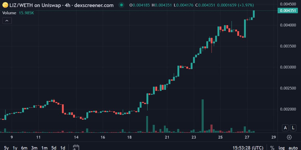 Its nice not having to create content for $liz <a href="/LizLabsio/">Lizard Labs</a>  The chart just does it for itself... Get in before its too late guys.. this thing is not slowing down!