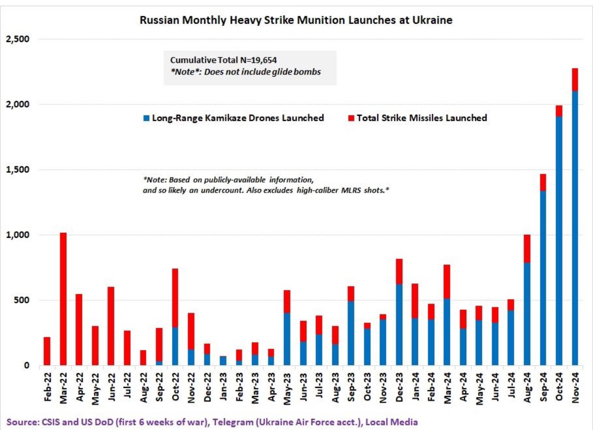 B_Estefan's tweet photo. Rusia ha intensificado su ofensiva aérea contra Ucrania🇷🇺✈️ 

Ayer la Fuerza Aérea ucraniana reportó un récord de 188 drones Shahed y 4 misiles balísticos Iskander-M lanzados en una sola noche: la mayor cifra en 1,000 días de guerra. ¿Qué significa esto?  
Va 🧵 https://t.co/Cd0rFw6nGi