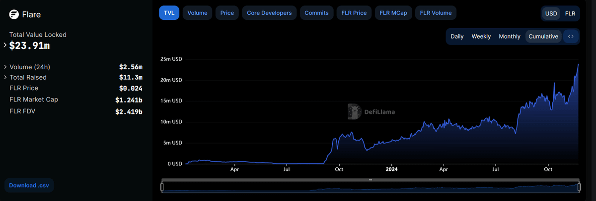 cyrilXBT's tweet photo. ⇒ Tokenomics

Price: $0.024
Mcap: $1.24B

Flare, in less than a year, was able to increase their Mcap from ~200M to over $1B, amazing growth.

There is still consistent volume through this bull market; we could see higher highs on $FLR soon. https://t.co/YyDaS2Fek4