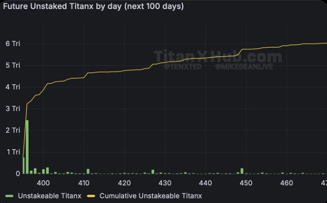 voltygo's tweet photo. Were 2.2T unstaked through X28 and no one sold??? THIS IS HUGE!🚀 We had over 2.5T coming out tomorrow and now we only have 248B!!!! #TitanX #X28 #Hyper #Hydra #SHOGUN https://t.co/JqdrqH2kYd