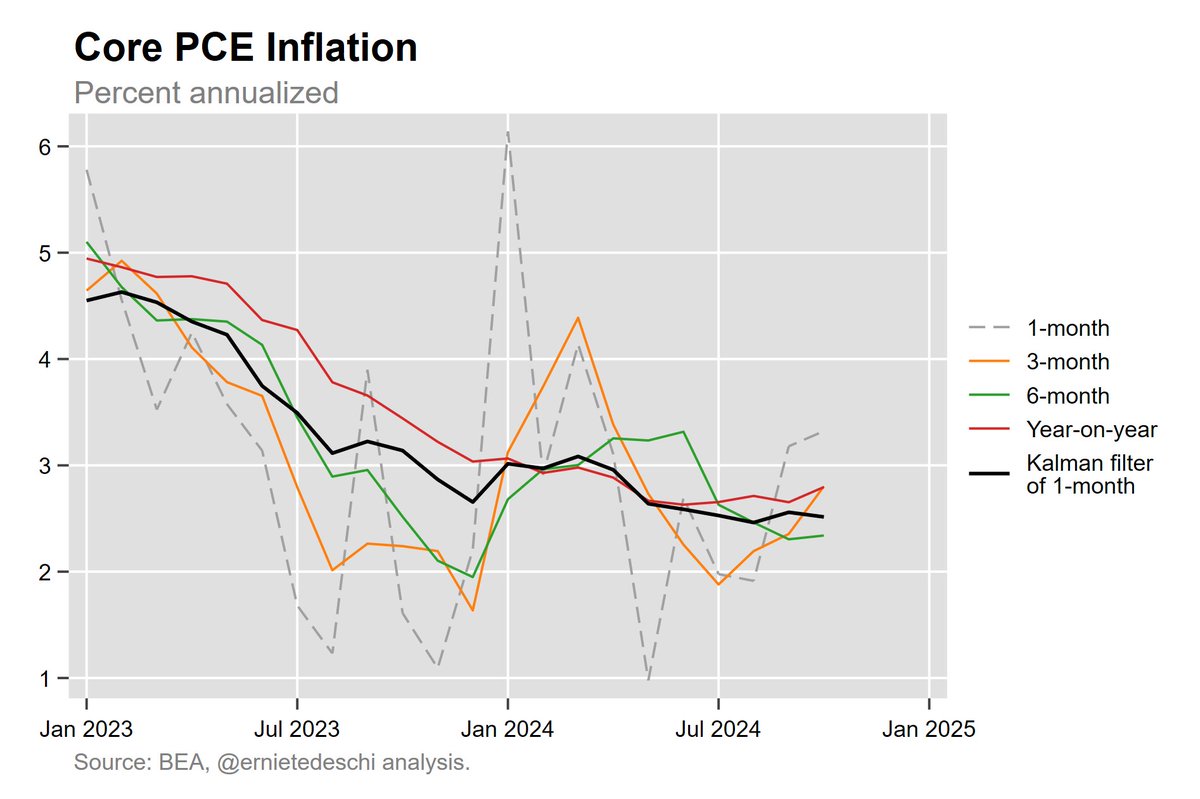 Headline PCE came in at 0.24% MM. Core PCE inflation was 0.27% MM.  Market-based core, a better measure of trend, was 0.18% MM. For reference,  2% annualized translates to about 0.17% MM.