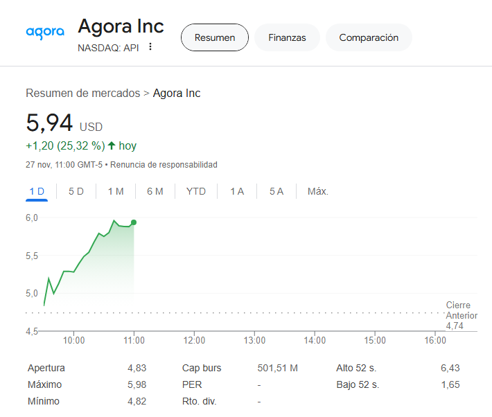 RofmanInversion's tweet photo. 4 grandes movimientos de hoy:
$SYM -38%
$API +25%
$IREN +24%
$SPWH +23%
$spx $spy $ndx $qqq $dji $dia $iwm $rty $nya $btcusd $goog $meta $nvda $tsla $amzn $aapl $msft #rofmaninversion #TradingTips #Trading #tradingmarket $eth #ETH #inversion $soxx #TradingSignals #ahorro #china #Mindset #investing #Investments $nio $amd $tsm $pypl $nflx $V $intc