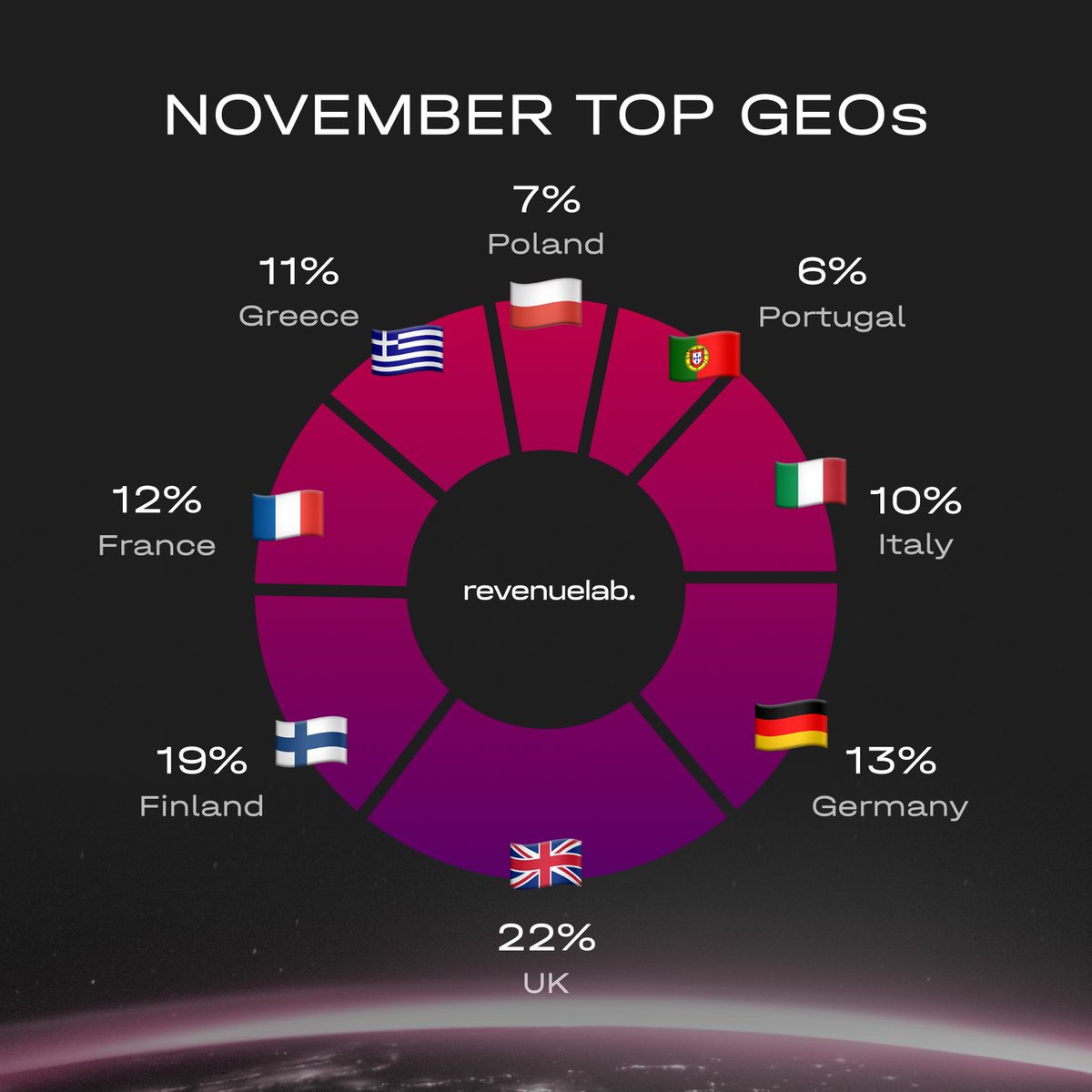 revlab_'s tweet image. Which markets were on top this month? We've gathered them in this quick rundown of the most outstanding GEOs!  

Are you tapping into any of these flourishing destinations? Let us know in the comments!  

#revenuelab #affiliatenetwork #affiliatemarketing #topgeos #igaming
