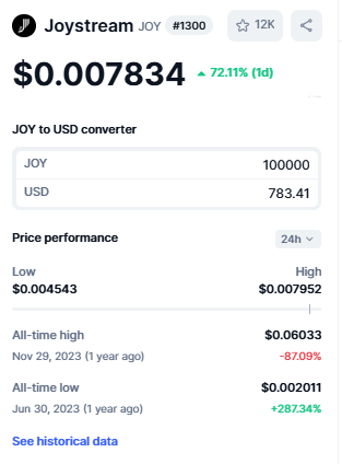 joystreamdaily's tweet photo. Let's document once again #Joystream

Dec. 5, 2024 (just 8 hrs from previous post 😅)

8x to previous ATH, 100k Joy costs 763 usd https://t.co/9TiPAwAn5V