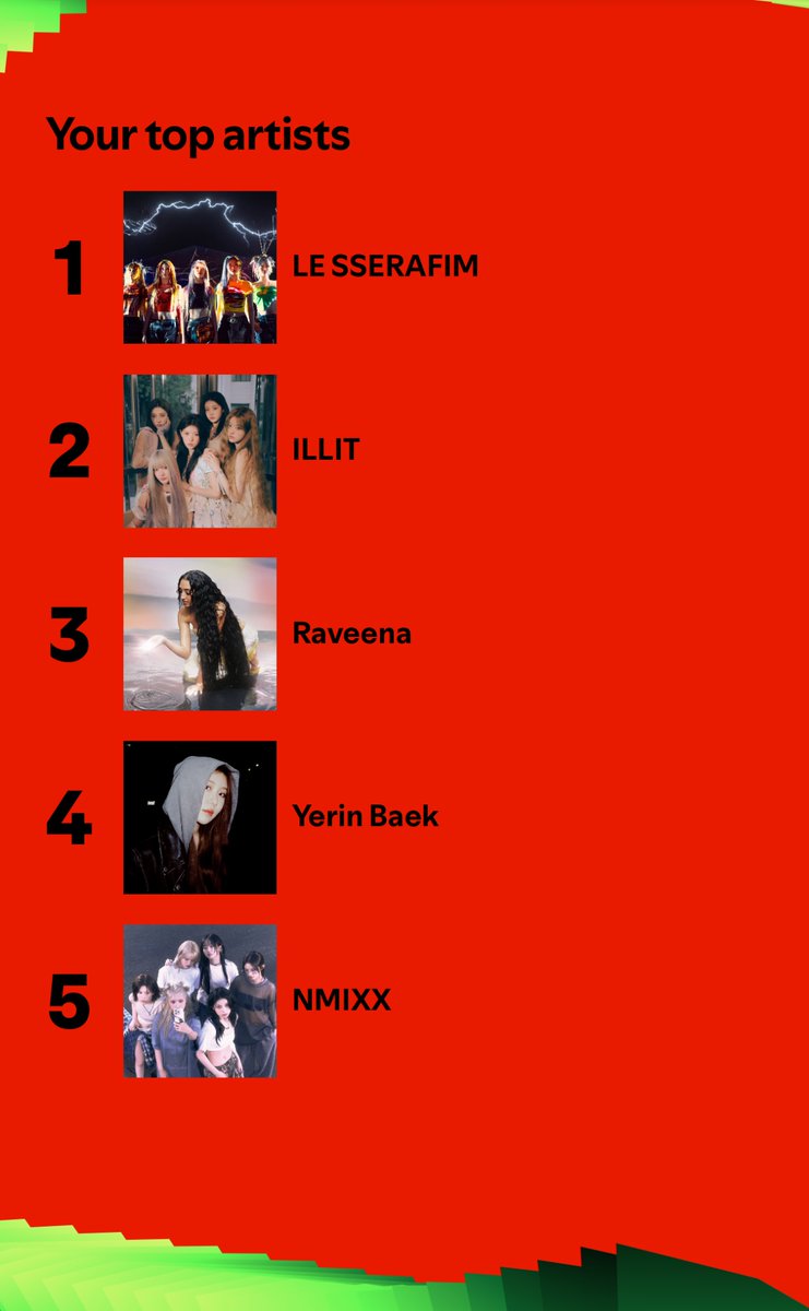 Meanwhile, LE SSERAFIM takes the Top Artist spot for me with 48k minutes played—and also landing me in the top 0.001% of the listeners 😭 Followed by ILLIT, Raveena, Yerin Baek, and NMIXX 🥹

#SpotifyWrapped 
#SpotifyWrapped2024