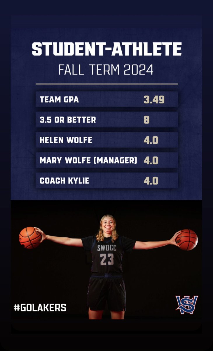 swocclakersWBB's tweet photo. 📝Student-Athlete📝

High expectations on the court and in the classroom. Great Fall term in the class to kick off the year. Go Lakers Always!

#swocc #swoccwbb #swocclakers https://t.co/eDv7v8c3P2