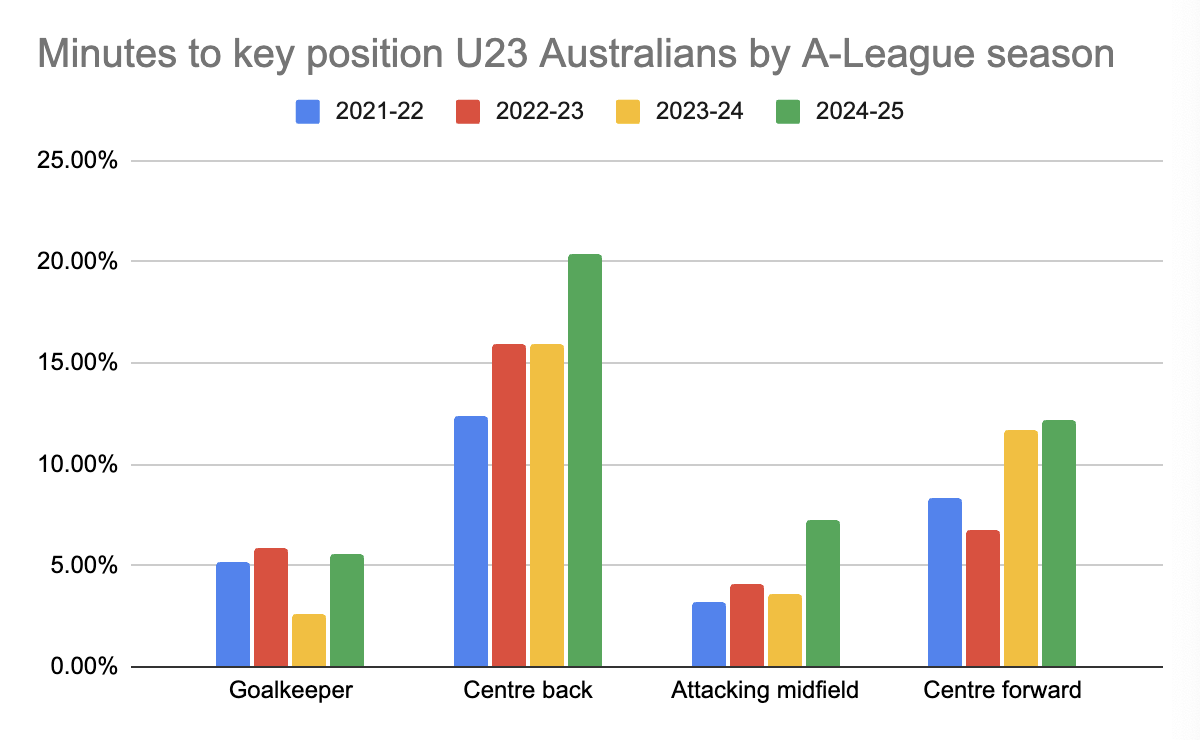 This chart measures the minutes played by U23 Australians in key positions as a proportion of the total minutes played by U23 Australians each A-L season.
It shows how minutes for young players in the A-L in key positions (GK, CB, AM, 9) have steadily risen in the past 4 seasons.