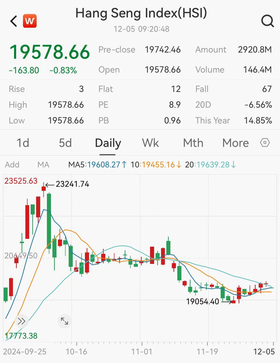 WindInfoUS's tweet image. At the open, Hong Kong’s Hang Seng Index dropped 0.83% and the Tech Index fell 0.84%. AIA declined around 2%, while Meitu surged approximately 4%. #HongKong #HangSeng #TechIndex #AIA #Meitu #StockMarket