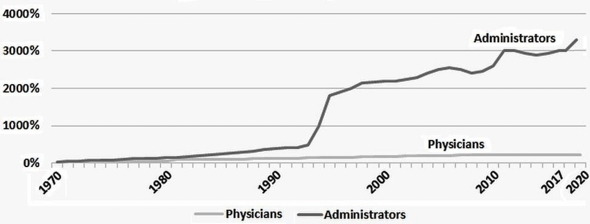 TimMofMN's tweet photo. @elonmusk Similar trends in healthcare, resulting from bureaucratic expansion and overreaching regulations that often have nothing to do with the fundamental roles of these organizations. https://t.co/FNvi4f1rBZ