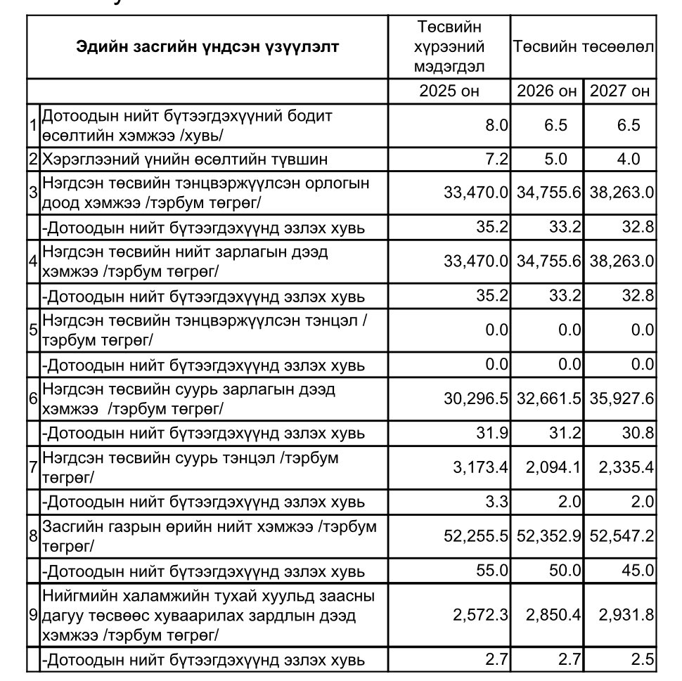 tuvsche's tweet photo. Засгийн газар 2025 оны улсын төсвийг ДНБ-ний 35.2%-тай тэнцэх хэмжээнд буюу өмнөх төсөлтэй харьцуулахад 2.3 их наядаар бууруулж, алдагдалгүй төсөв батлах саналаа өчигдөр өргөн барилаа.

Энэ удаагийн төсвийн хэлэлцүүлэгт иргэд илүү идэвхтэй оролцсон нь олон нийтийн санал хууль тогтоох үйл явцад ямар чухал болохыг харуулсан бөгөөд иргэдийн дуу хоолойг сонсож, тусгах чадвартай Ерөнхийлөгч, УИХ байгаагаа бас харууллаа. 

Төсвийн зардлыг танах нь инфляци нэмэгдэх дарамтыг бууруулах, мөнгөний зөөлөн бодлогын нөлөөгөөр зээлийн хүү буурах, улсын зээлжих зэрэглэл сайжрах зэрэг давуу талуудаас гадна төрийн бүтээмжийг нэмэгдүүлэх, төрийн өмчийн ашиглалтыг сайжруулах, хөрөнгө оруулалтын хууль эрх зүйн орчныг сайжруулах, хувийн хэвшлийг дэмжих, татвар, нийгмийн даатгалын реформ хийх зэрэг бодлогын шилжилт хийхээс өөр аргагүй нөхцөлд оруулж байна. Энэ хандлага нь эдийн засгийн бодлогын хувьд зөв зам дээр гарах эхлэлийг тавина гэдэгт итгэлтэй байна. 

Хэдийгээр хүссэн хэмжээгээр 2025 оны төсвийн зардлыг бууруулах төсөл орж ирээгүй ч, цаашид 2026, 2027 онуудад төсвийг мөн алдагдалгүй байлгахаар төсвийн хүрээний мэдэгдлийн төсөл оруулж ирсэн учир өргөн барьсан төслийг цаг алдалгүй хэлэлцэж, дэмжин батлах бодолтой байна.