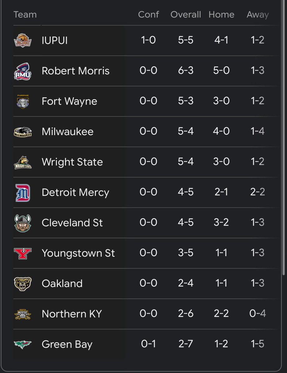 The Jags of <a href="/iuindy_mbb/">IU Indy Men's Basketball</a> are atop the Horizon League after winning their opener against Green Bay! Lots of tough plays by the Jags, <a href="/CoachCorsaro/">Paul Corsaro</a> has one tough team. #LetsGoJags (someone please get google to update the damn name of the school)