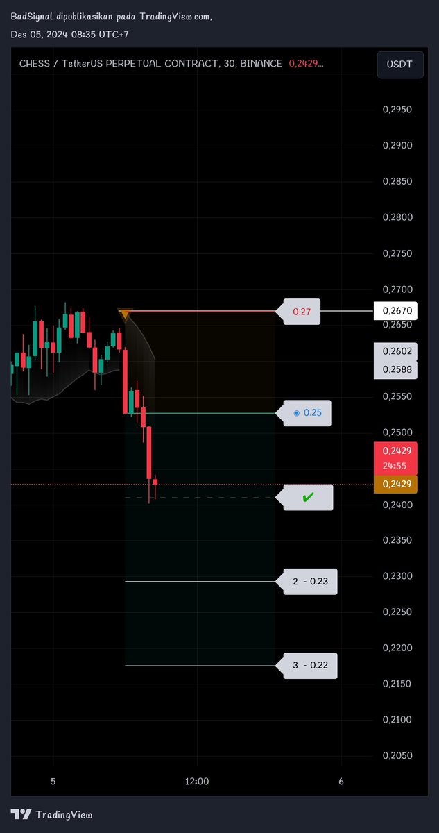 BadSignal_'s tweet photo. $CHESS sudah menyentuh take profit 1
#Pushpa2 #Binance
#BinanceWeb3Wallet #Bitcoin
#Ethereum
https://t.co/JB8vTjaFVX https://t.co/iJGCS2qEUB