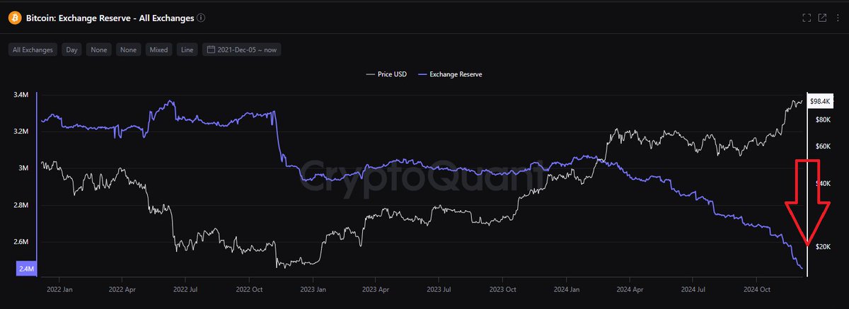 bangbangbongcom's tweet image. Bitcoin's rarity is not just a concept, but a daily reality on exchanges. 🌍 #DailyReality #BTCSupplyShock #DigitalScarcity #BitcoinRarity