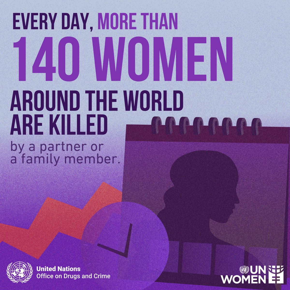 Day 10 of #16DaysOfActivism2024: Femicide is the intentional killing of women because they are women—a devastating form of gender-based violence. Shockingly, femicide rates are rising.

From government action to advocacy, we all have a role in breaking the cycle of violence.