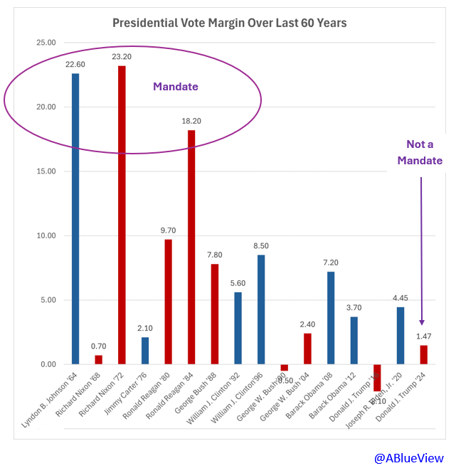 ablueview's tweet photo. CA finished counting ...
1) Trump's victory margin was a historically tiny 1.47%
2) D's netted 1 House seat (flipping 9, losing 8) for a total of 215 to 220. The R's have a nearly ungovernable 2 seat margin.
... and the meaning is clear:
#NoMandate #NoMajority #NoCoattails #StillEvenlyDivided