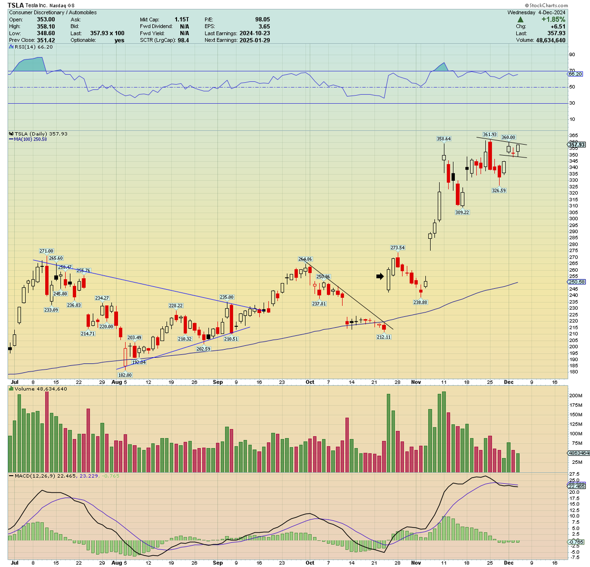 traderstewie's tweet photo. $TSLA gearing up for a New 52 Week Highs breakout 

Target $400 https://t.co/77XLQiQyYy
