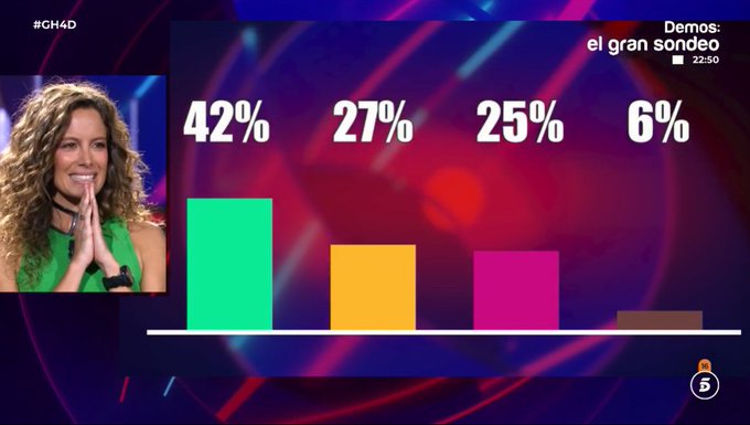 viralenspain's tweet photo. ¿Quién es el 42%?

❤️ Maica
🔄 Ruvens

#GH4D https://t.co/8TIew5S3y4