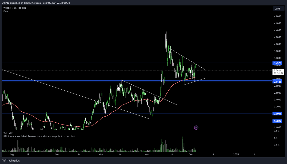 QRIPT0's tweet photo. Memes gearing up for expansion. 

$WIF - $PEPE - $BONK - $FLOKI 

all consolidating above 200 ema.

⏲️⏳ https://t.co/J5zIn3Vfr8