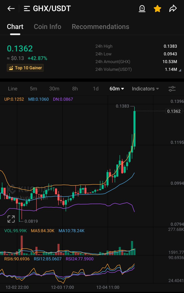 $GHX DISBELIEF FOR THE DISBELIEVERS CANDLE 🚀🚀

Where my Gamerhashians att??
Feels good to be a diamond handed mega bull 🫡