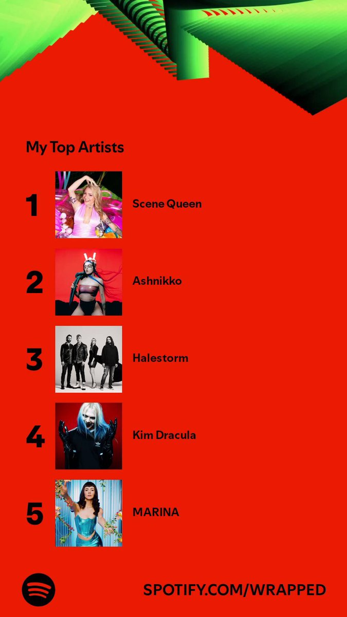LouisaGPhillips's tweet photo. I think it’s safe to say I enjoy listening to @scenequeenrocks
#SpotifyWrapped2024 https://t.co/XSVDU35HIY