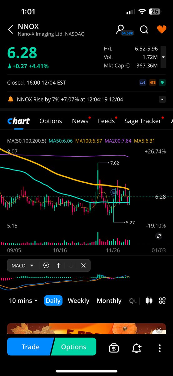 HanseulY's tweet photo. $NNOX 100 day moving average is current resistance… 50 period moving average is holding as support… Once we move above 100 period and have several daily closes I think we can potentially go a lot higher like $soun

$NNOX 
$nvidia $serv $arm $rxrx $soun $apld https://t.co/tPnuptEOpF