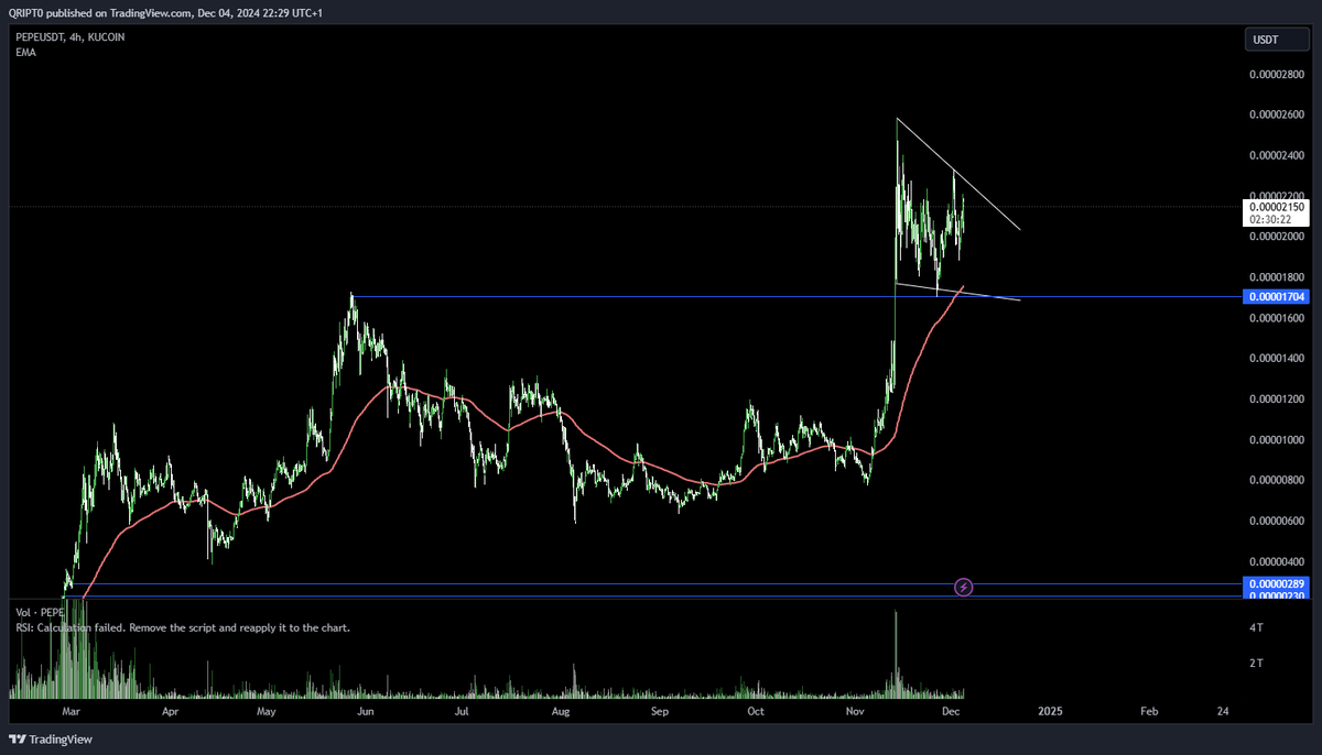 QRIPT0's tweet photo. Memes gearing up for expansion. 

$WIF - $PEPE - $BONK - $FLOKI 

all consolidating above 200 ema.

⏲️⏳ https://t.co/J5zIn3Vfr8